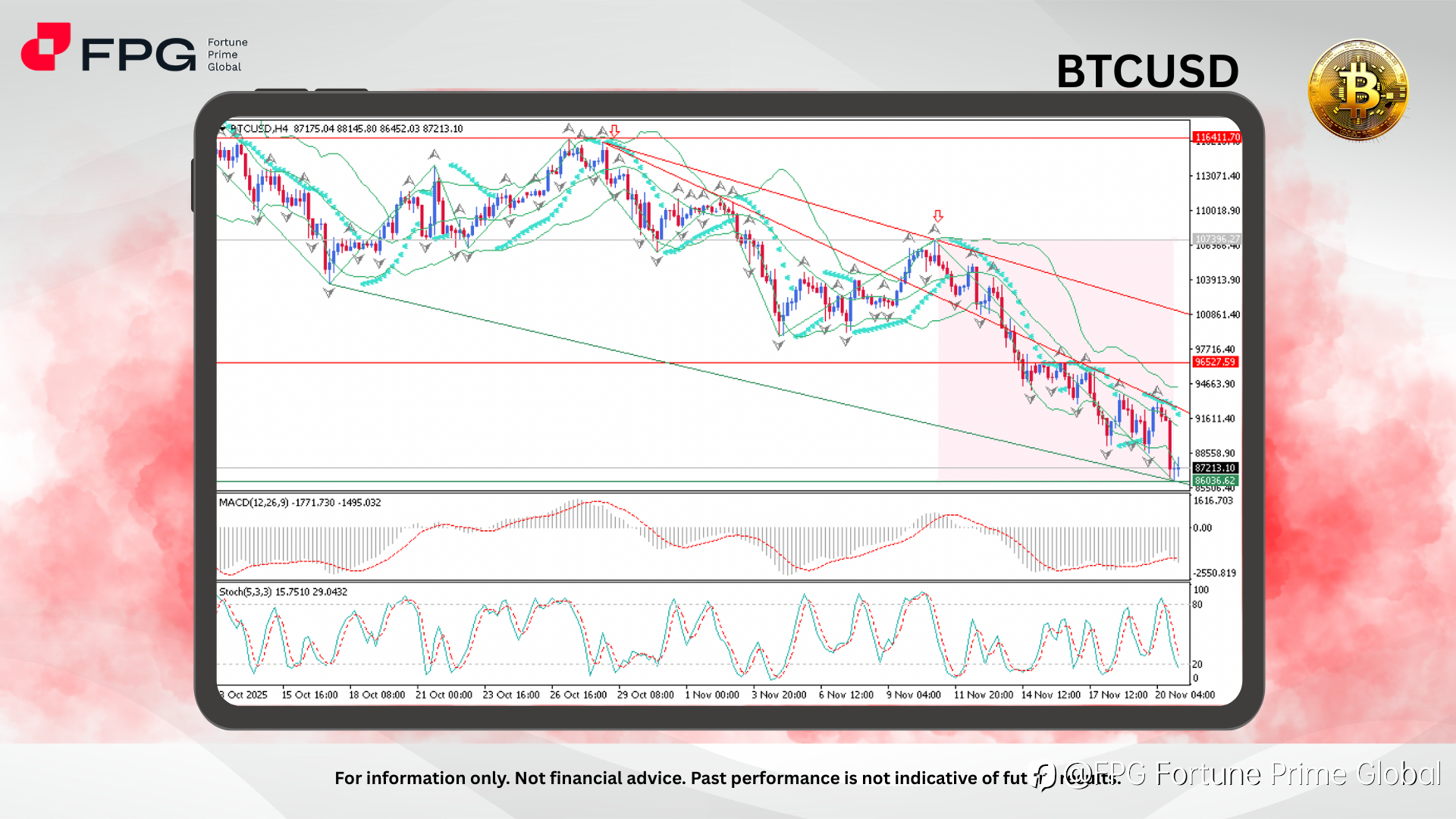 FPG BTCUSD Market Report November 21, 2025