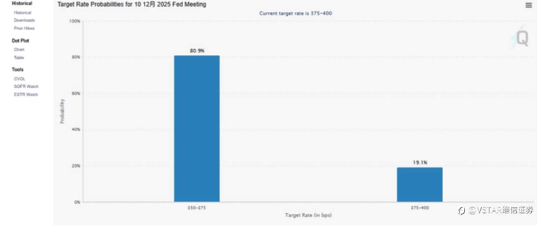 VSTAR每日美股行情(25/11/2025)