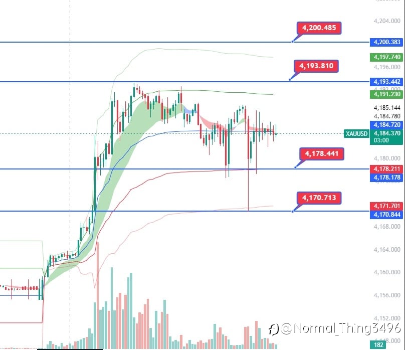 XAUUSD Market Update