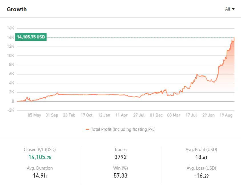 Bukan Sembarang Signal! AyuWinner Cuan $14K di XAU/USD dengan Win Rate 57.33%