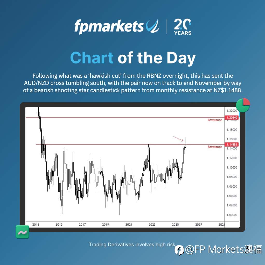 【FP Markets澳福】每日图表 - AUD/NZD