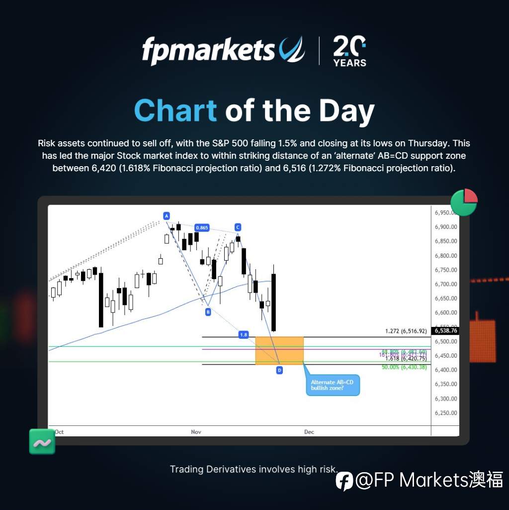 【FP Markets澳福】每日图表-S&P 500