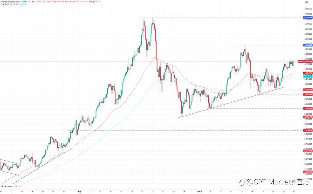 CPT Markets 黄金与原油评析:金价持稳定上涨趋势,初请失业金人数低于预期!市场关注地缘局势,油价仍持续波动