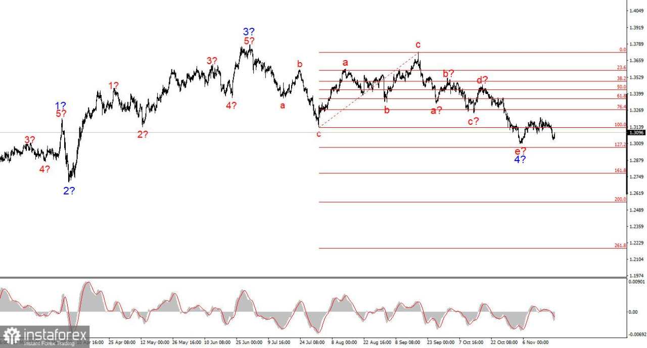 Analisis GBP/USD pada 20 November 2025