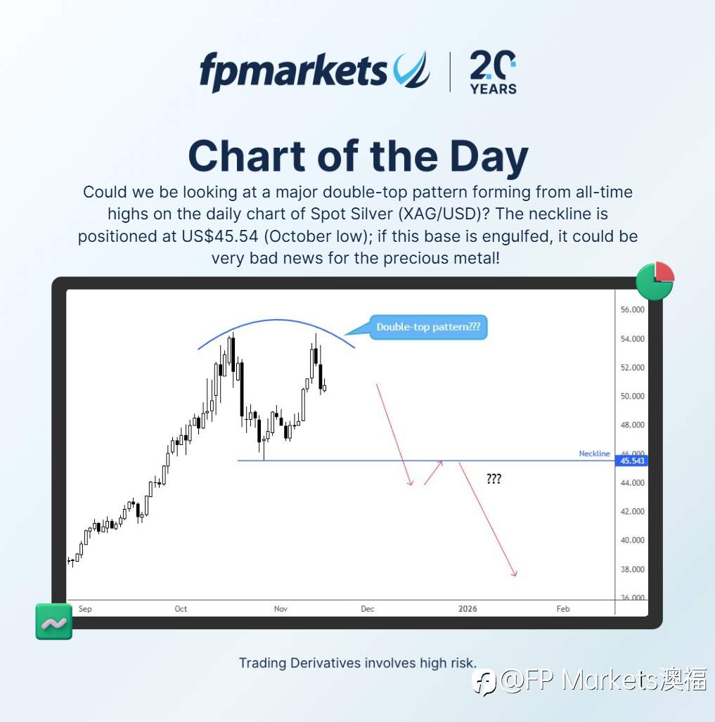 【FP Markets澳福】每日图表 - Chart of the Day