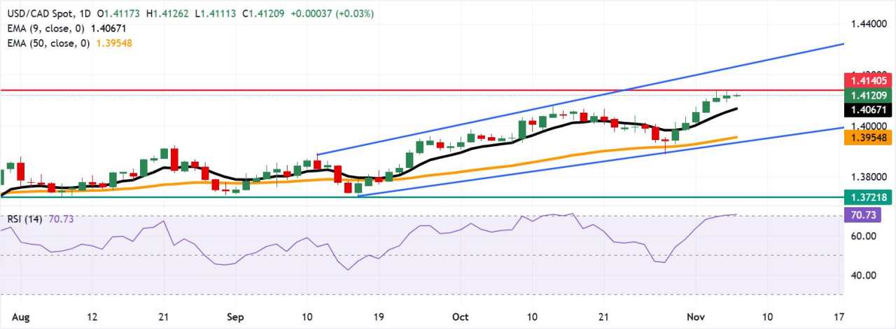 Prakiraan Harga USD/CAD: Mengincar Level Tertinggi Baru Enam Bulan di Dekat 1,4150 dalam Wilayah Jenuh Beli