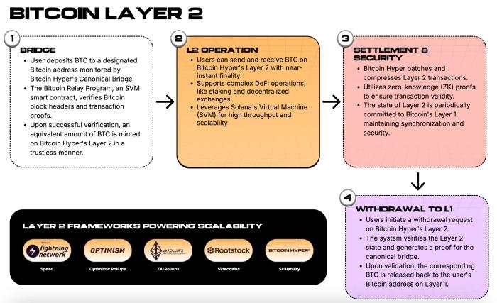 Bitcoin Loans Usher In a New BTC Era – Bitcoin Hyper Tipped as the Next 1000x Crypto