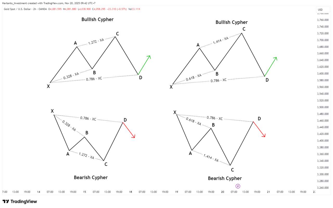 Cypher Pattern Forex, Pola Harmonik “Rahasia” yang Bikin Entry Lebih Presisi