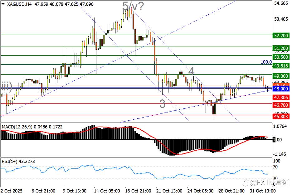 【FXTM富拓】美/瑞四连阳翻越前高!金银反弹陷困局