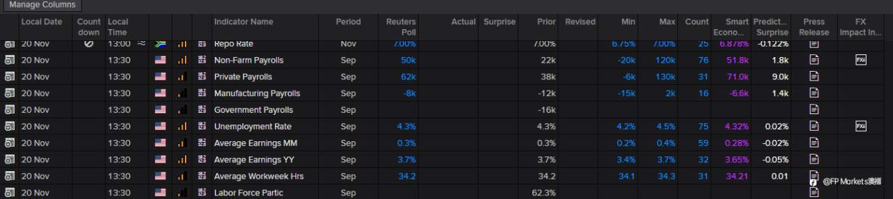 【FP Markets澳福】2025.11.17_First Light News_下周展望：美国政府重启经济将带来9月份的数据！