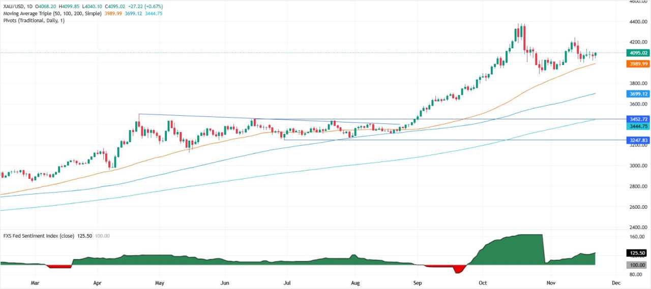 Emas Melonjak Menuju $4.100 saat Pasar Bertaruh Penuh pada Penurunan Suku Bunga The Fed