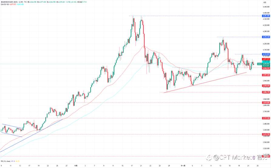 CPT Markets 黄金与原油评析：金价于均线附近震荡，PMI数据略低于预期！