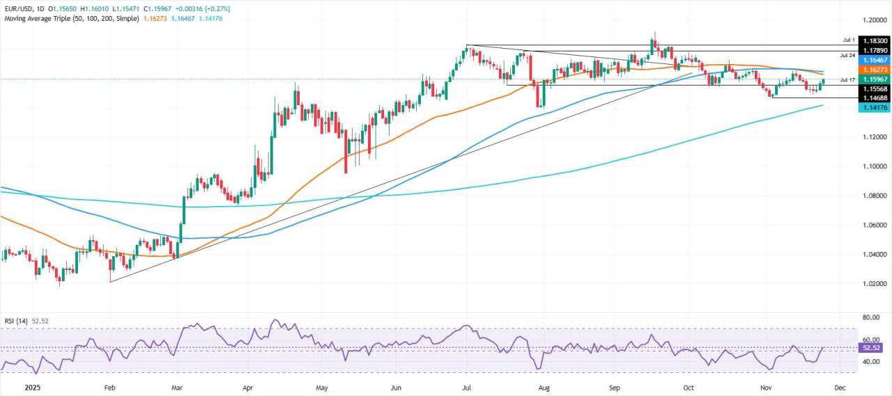EUR/USD Naik Menuju 1,16 Saat Klaim yang Menurun Gagal Menggoyahkan Sentimen Dovish