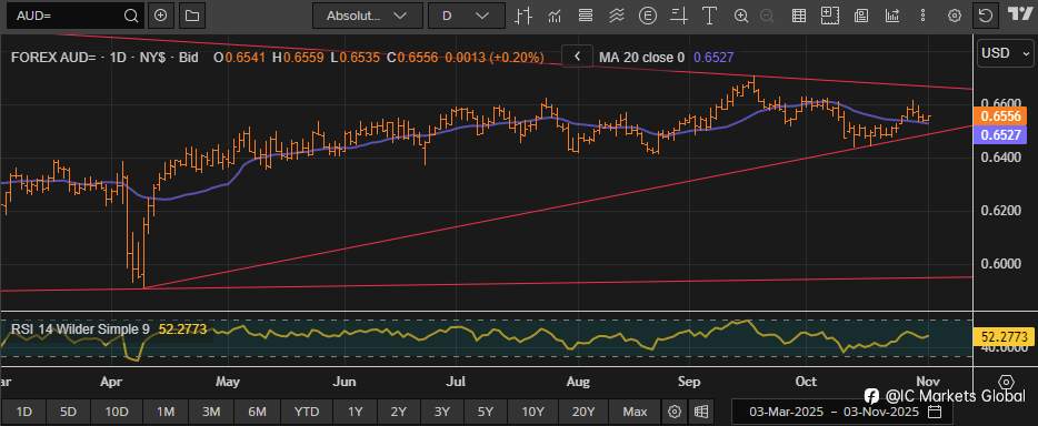 交易澳元：聚焦澳大利亚储备银行利率决议