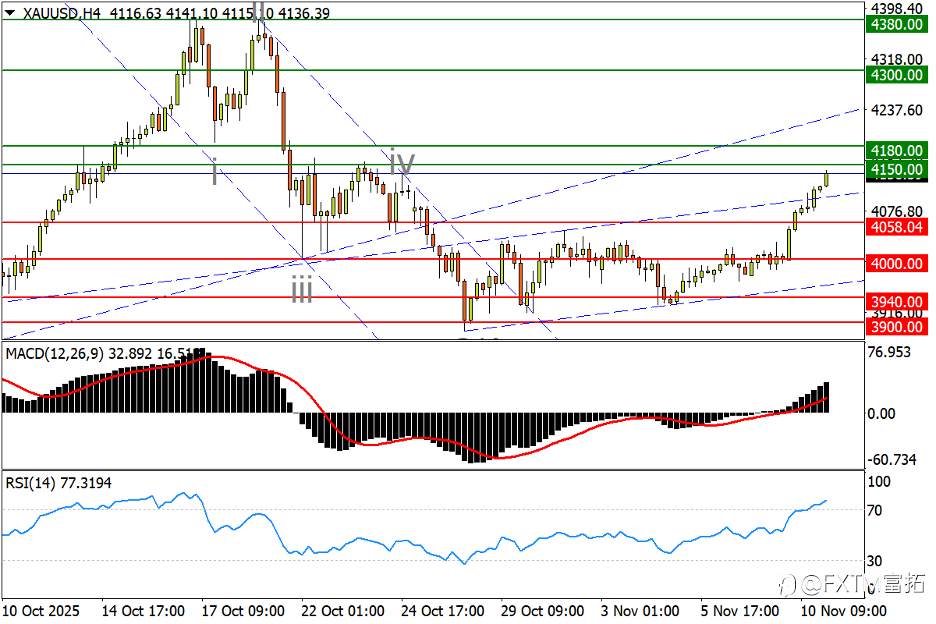 【FXTM富拓】白银收复50关口!“上轨”限制欧元空间