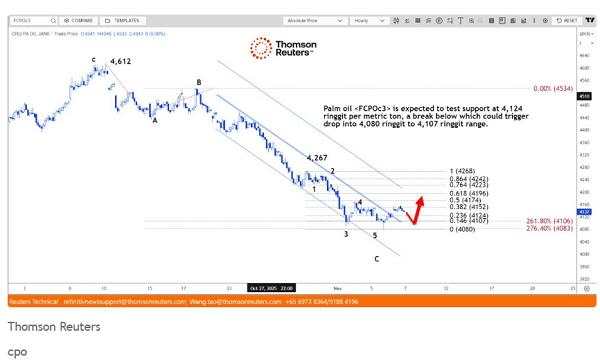 Harga Minyak Sawit Lanjutkan Penurunan Mingguan ke-4 Beruntun