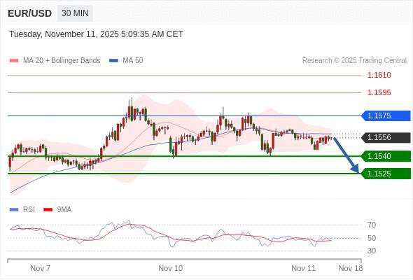 2025年11月11日-Trading Central每日策略午报