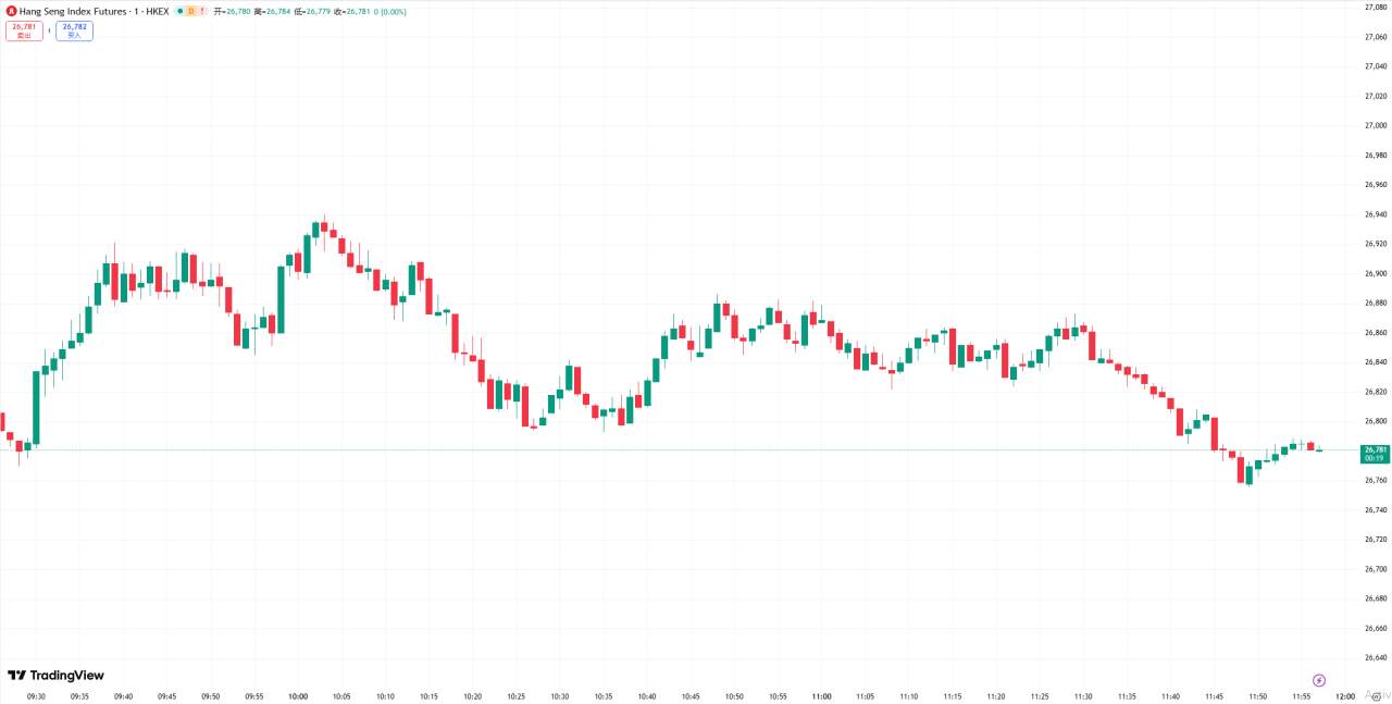 全球股市 | 道指连续第二日创历史新高, AI 热潮降温 AMD 逆势飙升 9%