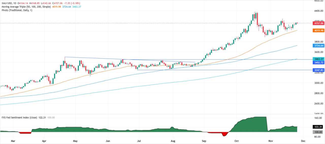 Emas Menguat dalam Perdagangan Tenang di Tengah Meningkatnya Keyakinan Penurunan Suku Bunga The Fed