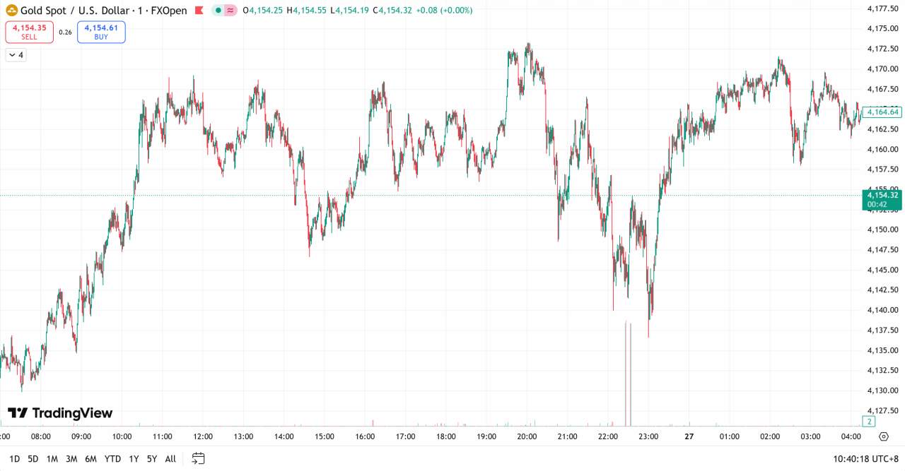 每日汇评 | 美联储降息预期提振，金价攀升至逾一周高位