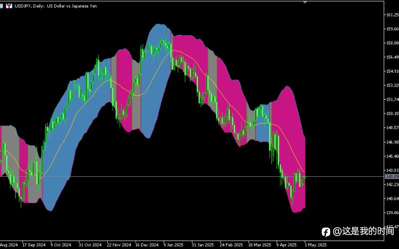 布林带指标