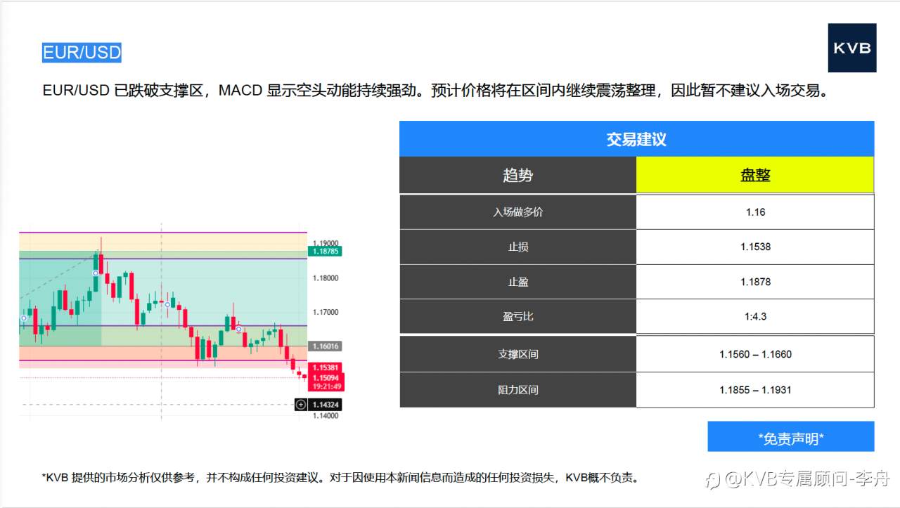 今日 11.04 市场分析 #Intel INTL #Amazon AMZN #EUR/USD #BNB/USD