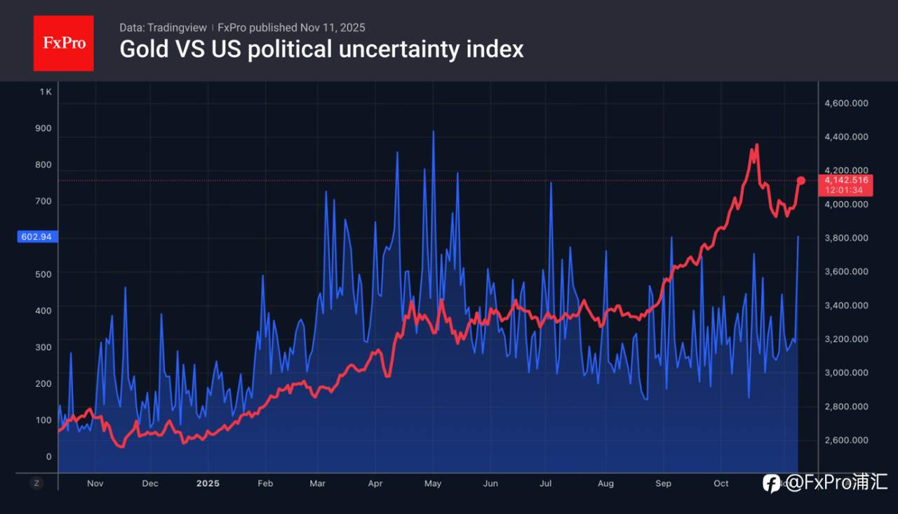 FxPro汇评：黄金的‘丧失避险属性’已推迟