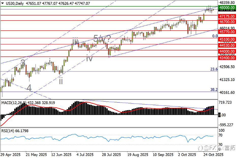 【FXTM富拓】一点将定白银前景；黄金受困形态阴影