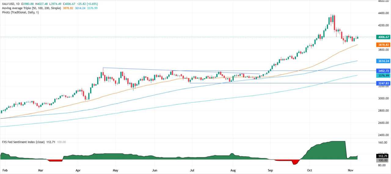 Emas Mencapai $4.000 seiring Shutdown AS dan Data Lemah Meningkatkan Permintaan Safe Haven
