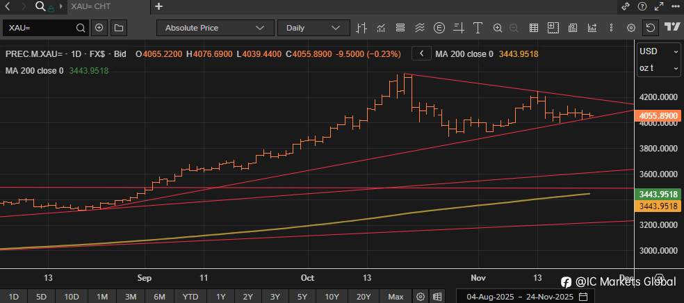 本周黄金交易机会:地缘局势升温 + 美国密集数据或引爆行情