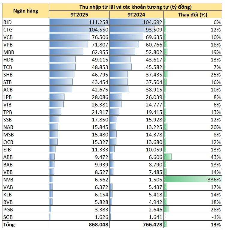 Top ngân hàng thu về nhiều lãi cho vay nhất hệ thống: BIDV và VietinBank bỏ xa phần còn lại, VPBank cao gấp rưỡi Techcombank, SHB