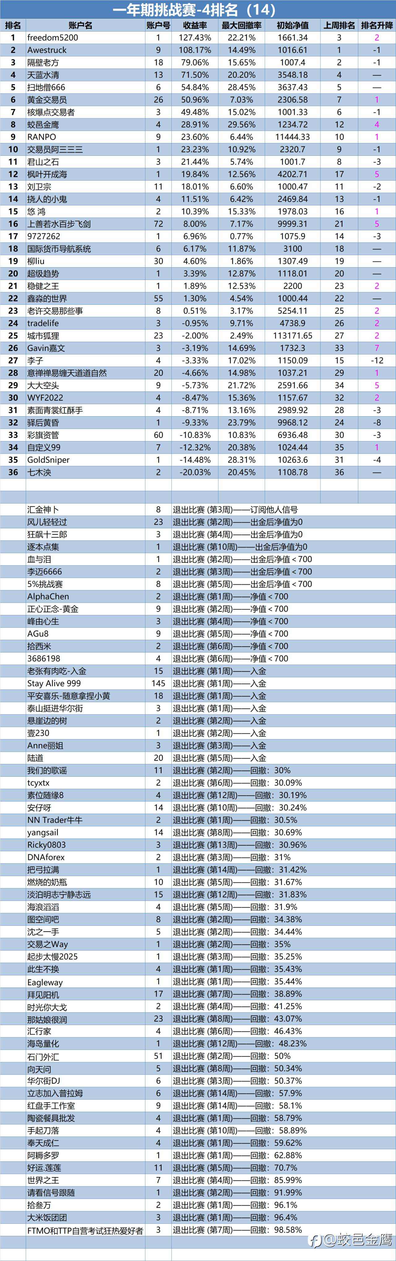 一年期挑战赛-4排名周报（14）