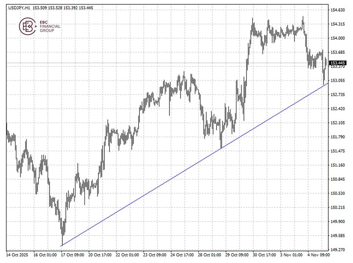 EBC Markets Briefing | Yen gains from market rout; Bitcoin breached $100,000