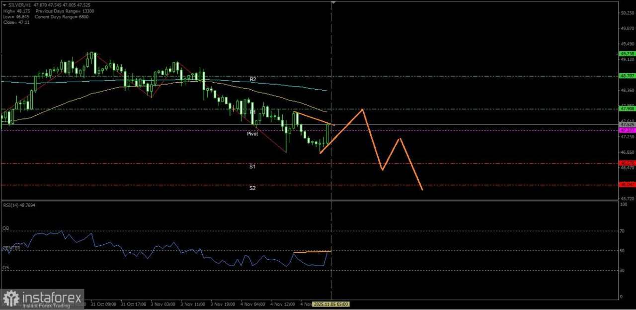 Perak hari ini berpeluang untuk melanjutkan pelemahannya hingga ke support terdekatnya, Rabu 05 November 2025.