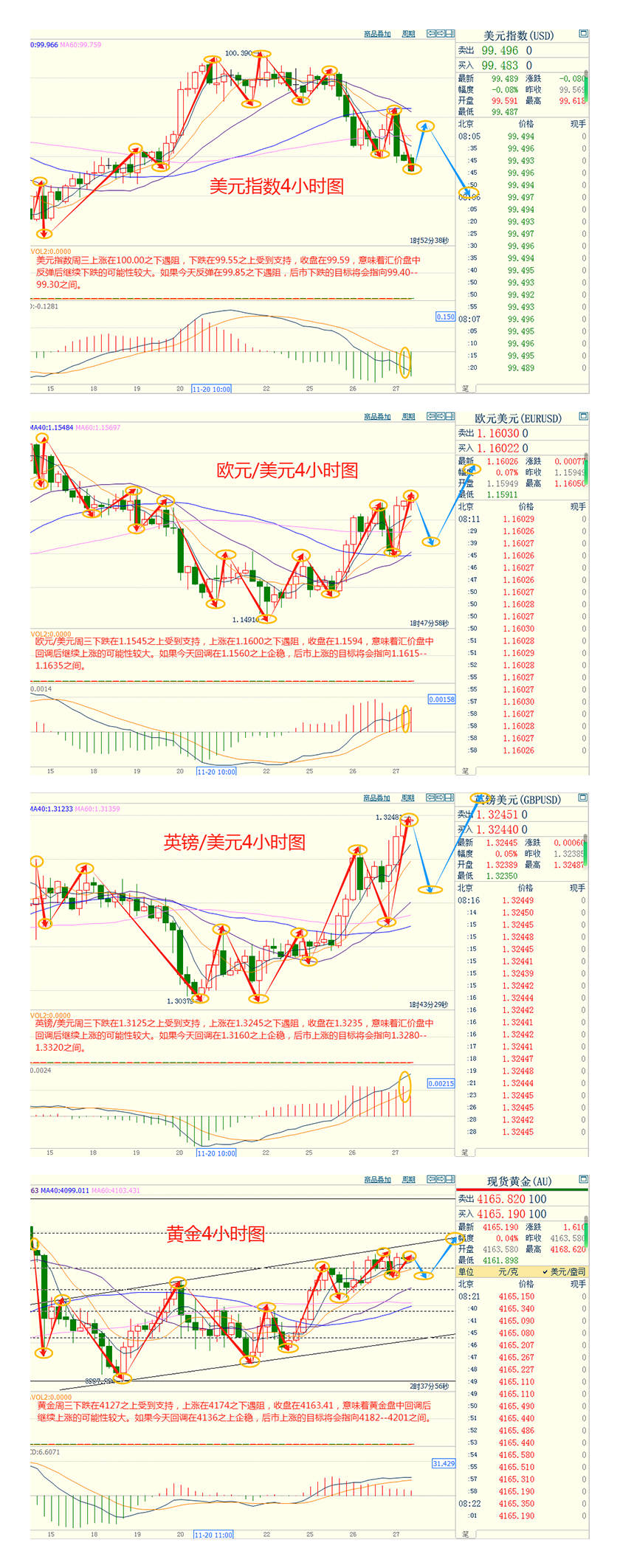 CWG资讯:受美联储降息12月份预期提振,美元周三继续走弱,金价攀升至逾一周高位