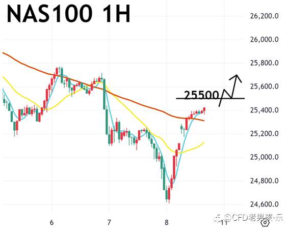 11/10 晚盘策略：黄金/纳指/美油 美国政府重启消息传出 美国三大股指应声反弹