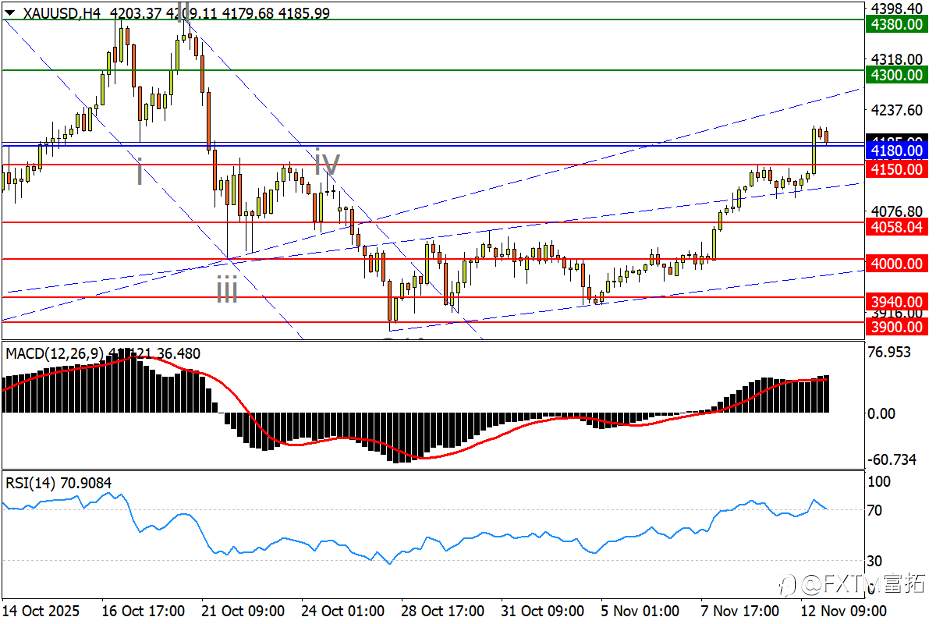 【FXTM富拓】停摆结束点飞金银!数据助力澳美闯关