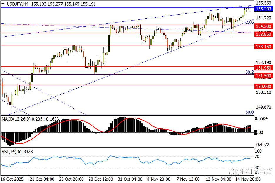 【FXTM富拓】标普500重大破位！美/日新高存隐患