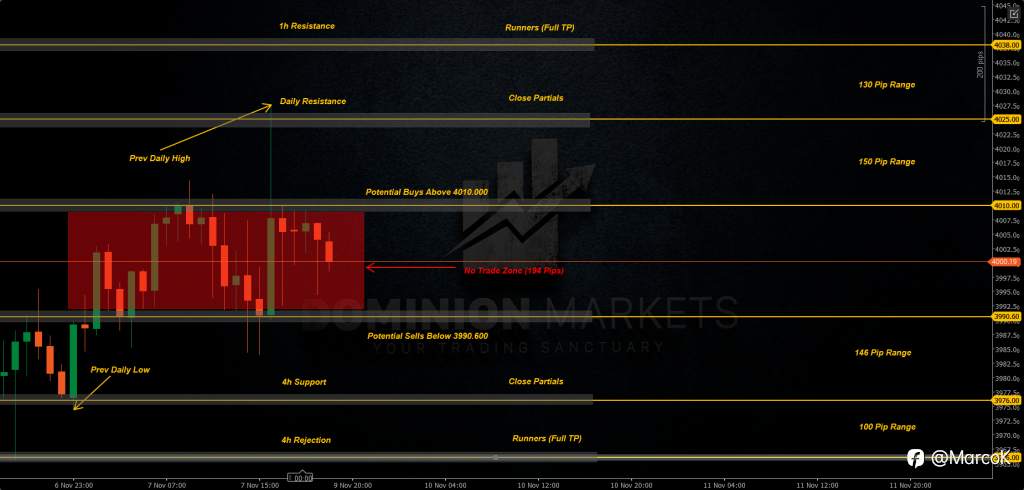 Dưới đây là bản cập nhật cho Gold (XAU/USD) vào ngày 11 tháng 11 năm 2025