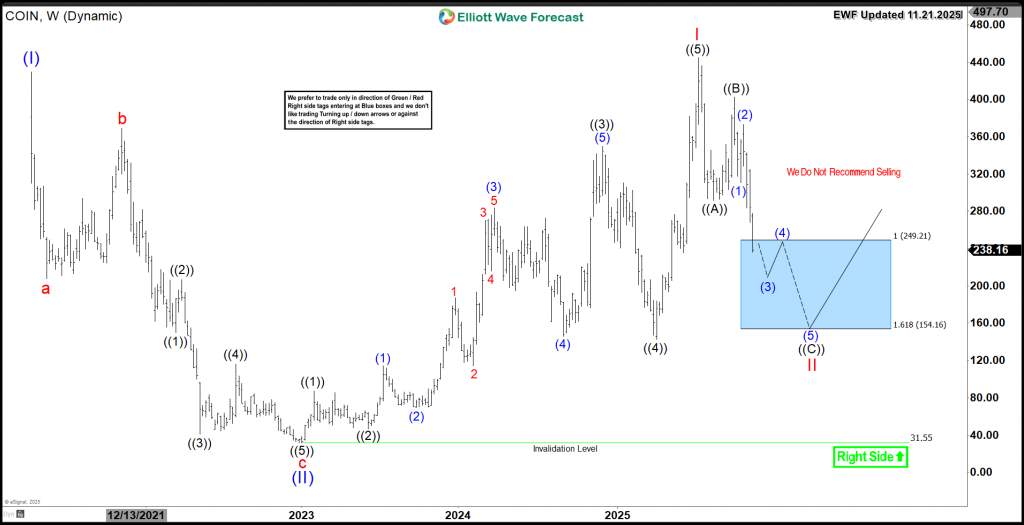 Navigating the Coinbase (COIN) Sell-Off: $150 Target in Sight