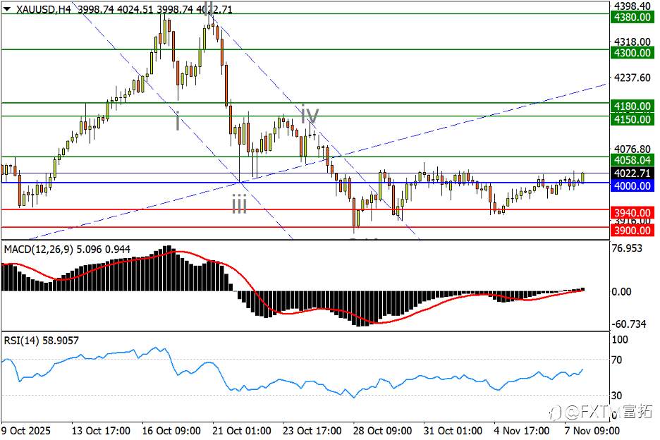 【FXTM富拓】镑/美回抽中期颈线;欧、美股市均临短线决战