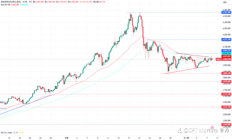 CPT Markets 黄金与原油评析:非农数据延后发布,黄金重回上涨趋势!原油供应稳定支撑油价,需求担忧仍存!