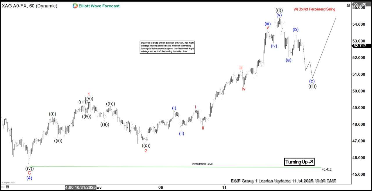 Silver (XAGUSD) Ended Its Zig Zag Correction – Ready for the Next Leg Up?
