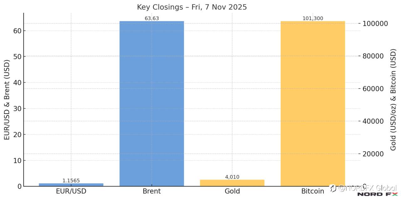 Forex and Cryptocurrency Forecast for November 10 – 14, 2025