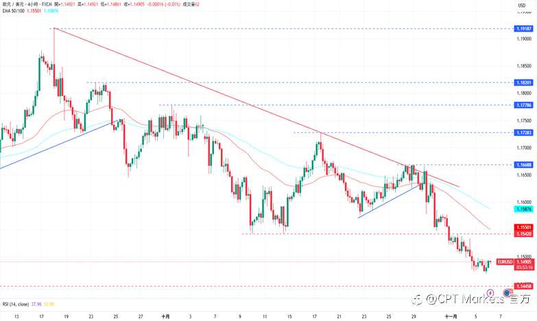CPT Markets外汇评析:ADP数据强劲提供支撑,美元延续涨势!就业市场稳健提振情绪,道琼指数反弹上涨!
