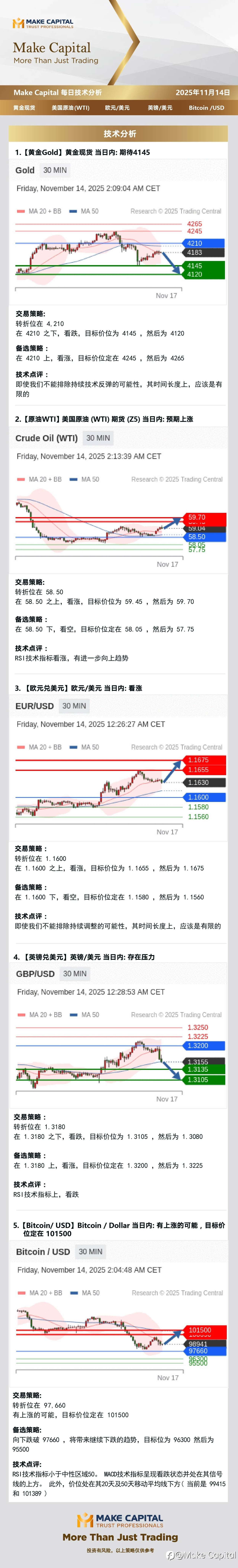 Make Capital 每日技术分析 2025年11月14日