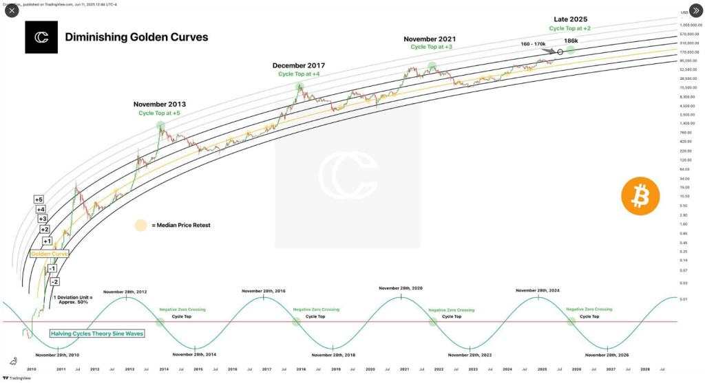 Bitcoin Eyes New All-Time High As Analyst Sets $170K Target