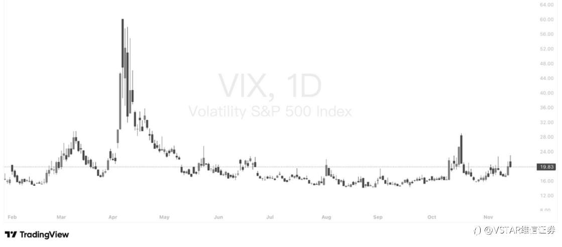 VSTAR每日美股行情(17/11/2025)