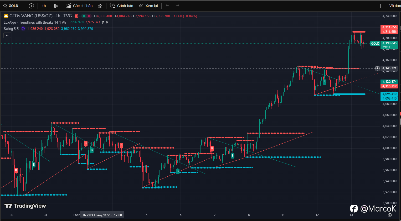 Dưới đây là bản cập nhật tới ngày 13 tháng 11 năm 2025 cho XAU/USD (vàng so với USD), kèm biểu đồ kỹ thuật khung 1h và 4h để bạn tham khảo.