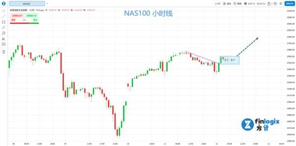 【ACY证券】市场资金分化,道琼斯创新高,纳指收黑,黄金连三日上涨! 油价创三周来最大涨幅